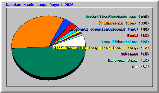 Kasutus maade kaupa August 2020
