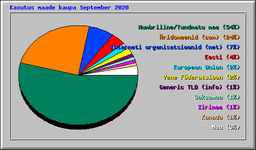 Kasutus maade kaupa September 2020