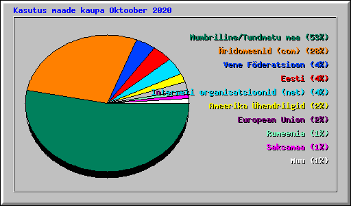 Kasutus maade kaupa Oktoober 2020