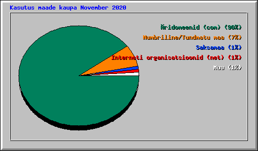 Kasutus maade kaupa November 2020