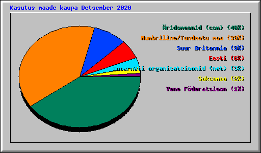 Kasutus maade kaupa Detsember 2020