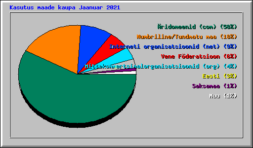 Kasutus maade kaupa Jaanuar 2021