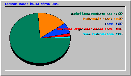 Kasutus maade kaupa Mrts 2021