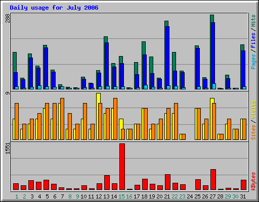 Daily usage for July 2006