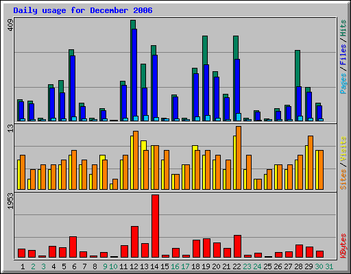 Daily usage for December 2006