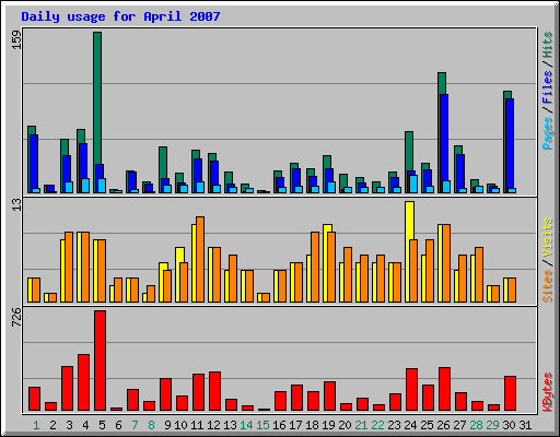 Daily usage for April 2007