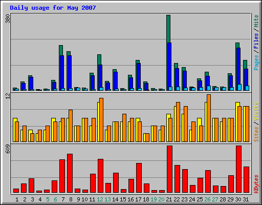 Daily usage for May 2007