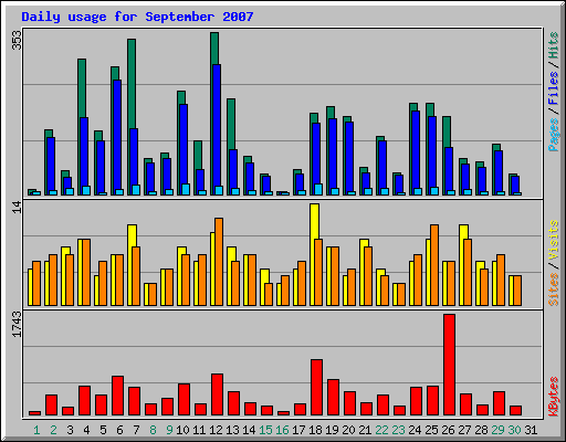 Daily usage for September 2007