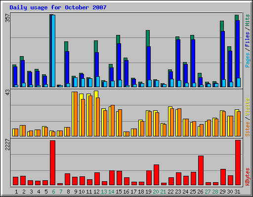 Daily usage for October 2007