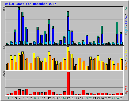 Daily usage for December 2007