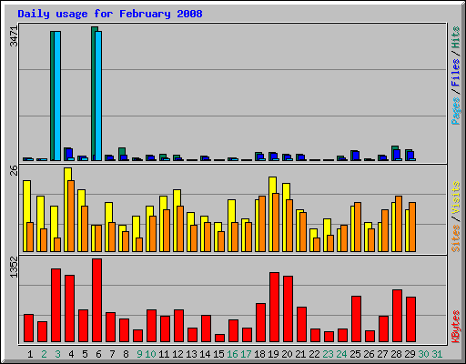 Daily usage for February 2008