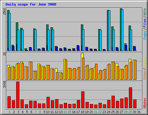 Daily usage for June 2008