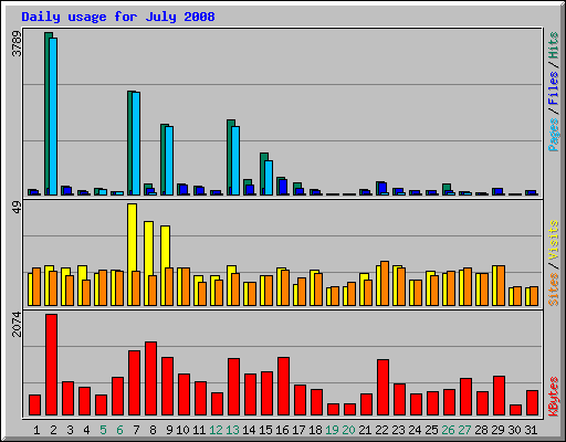 Daily usage for July 2008