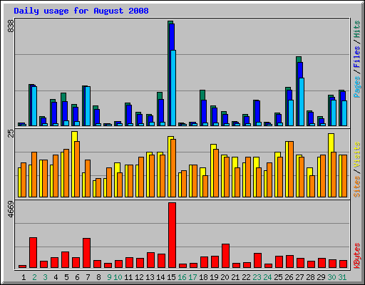 Daily usage for August 2008