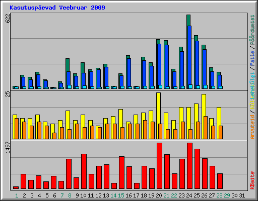 Kasutuspevad Veebruar 2009