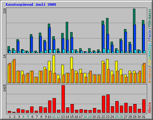 Kasutuspevad Juuli 2009