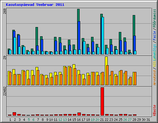 Kasutuspevad Veebruar 2011