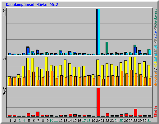 Kasutuspevad Mrts 2012