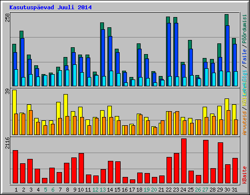 Kasutuspevad Juuli 2014
