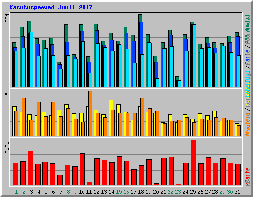 Kasutuspevad Juuli 2017