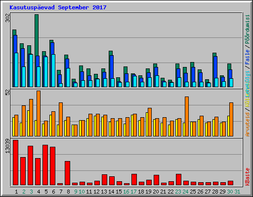 Kasutuspevad September 2017