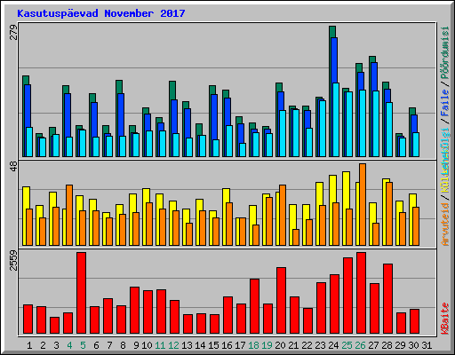Kasutuspevad November 2017
