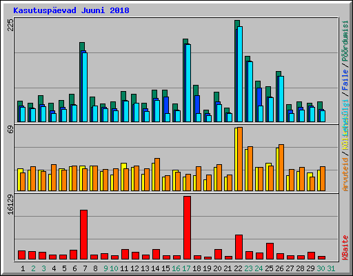 Kasutuspevad Juuni 2018