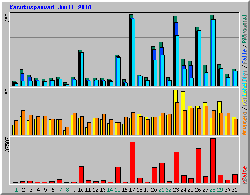Kasutuspevad Juuli 2018
