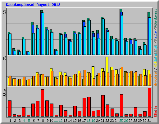 Kasutuspevad August 2018