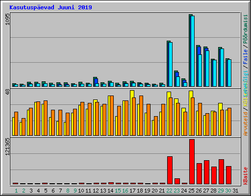 Kasutuspevad Juuni 2019