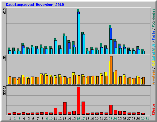 Kasutuspevad November 2019