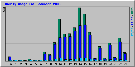 Hourly usage for December 2006