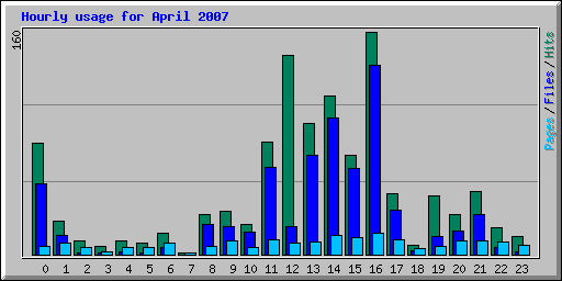 Hourly usage for April 2007