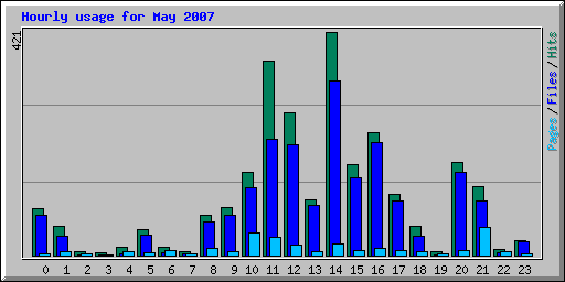 Hourly usage for May 2007