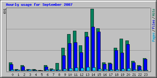 Hourly usage for September 2007