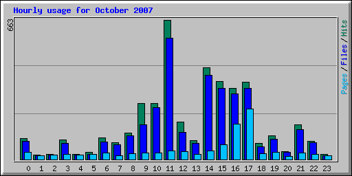 Hourly usage for October 2007