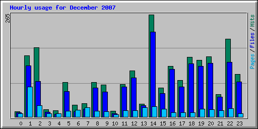 Hourly usage for December 2007