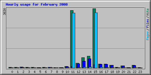 Hourly usage for February 2008