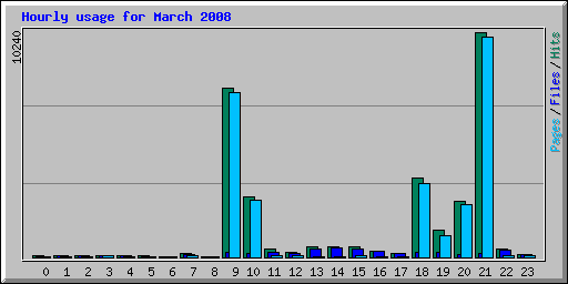 Hourly usage for March 2008