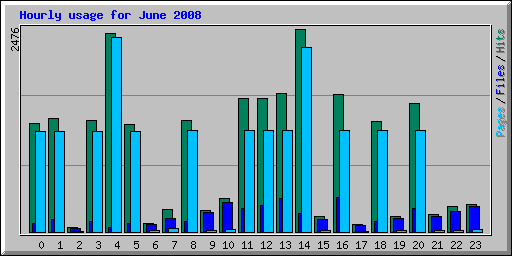 Hourly usage for June 2008