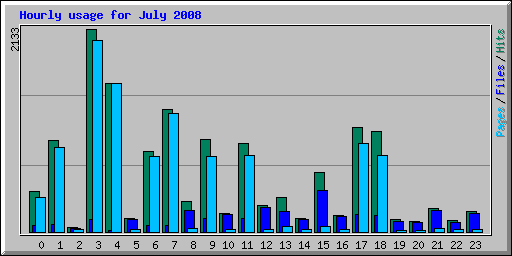Hourly usage for July 2008