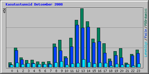 Kasutustunnid Detsember 2008