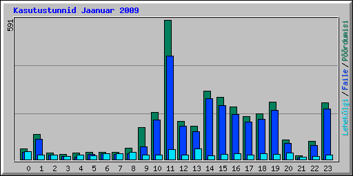 Kasutustunnid Jaanuar 2009