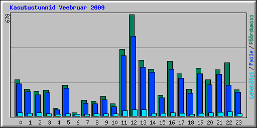 Kasutustunnid Veebruar 2009