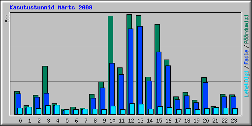 Kasutustunnid Mrts 2009