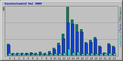 Kasutustunnid Mai 2009
