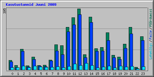 Kasutustunnid Juuni 2009