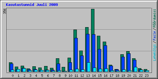 Kasutustunnid Juuli 2009