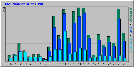 Kasutustunnid Mai 2010