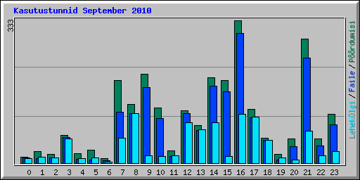 Kasutustunnid September 2010